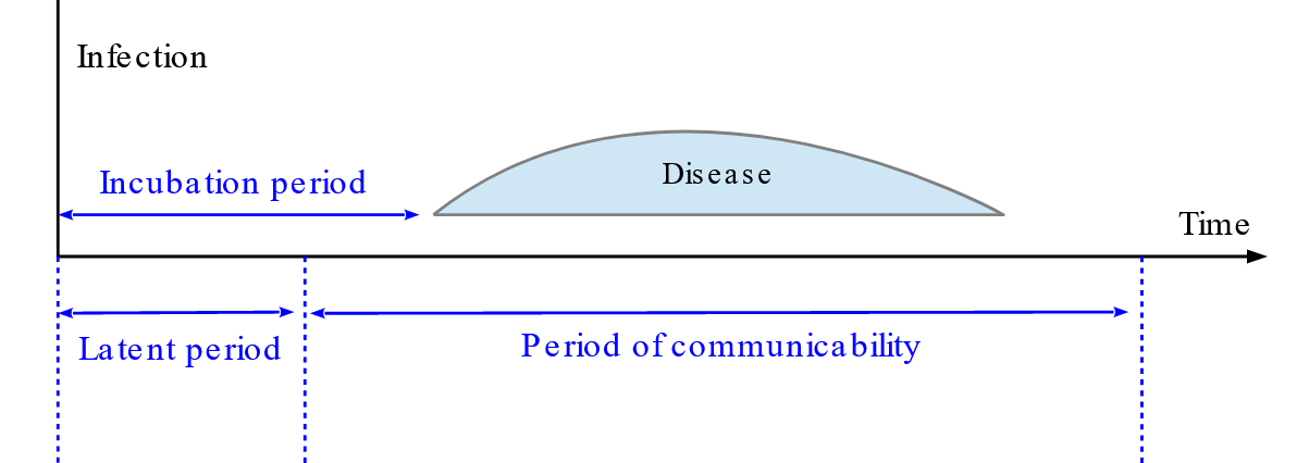 concept graph of incubation period of bacteria