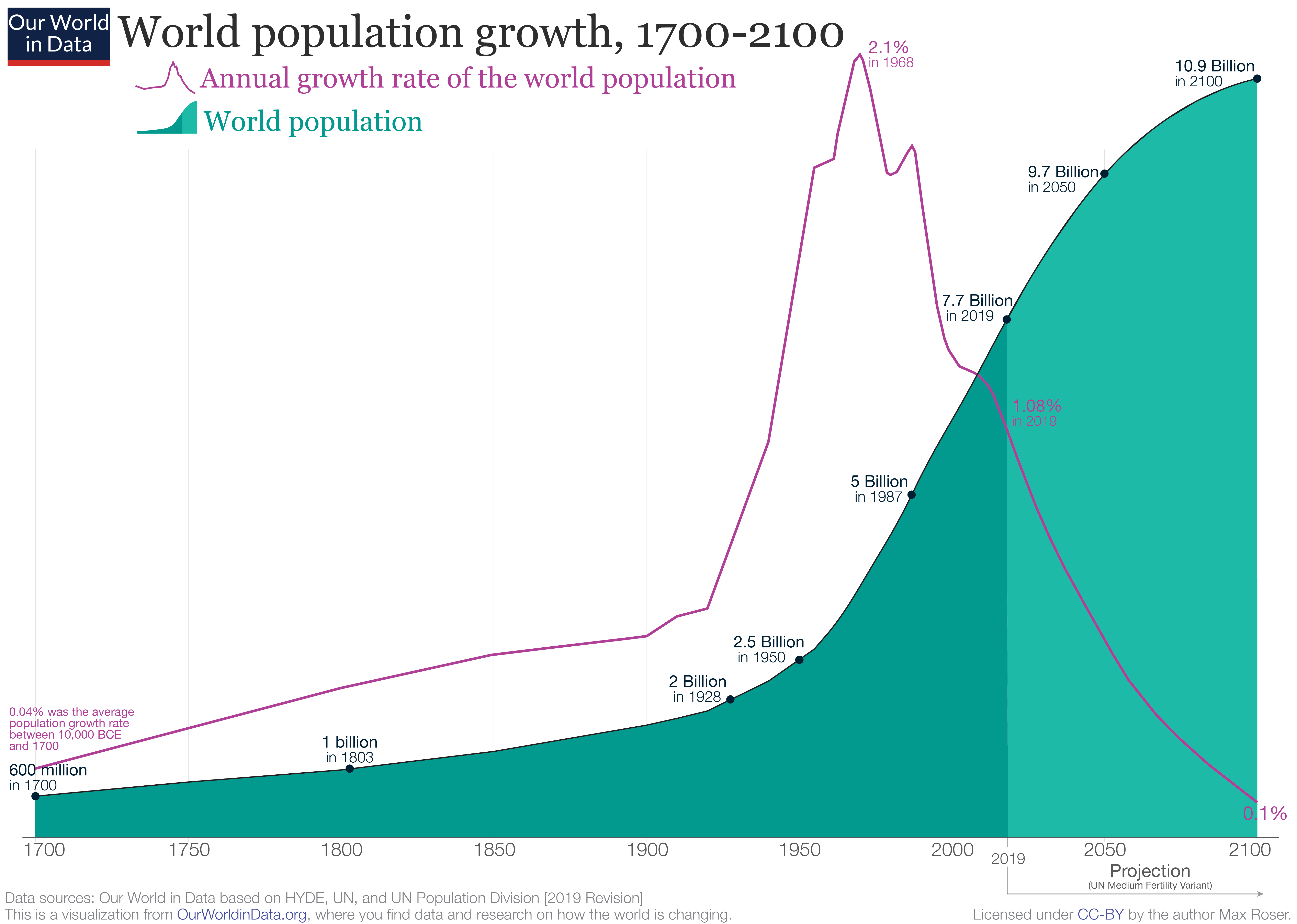 Graph of world population size and population growth rate over time