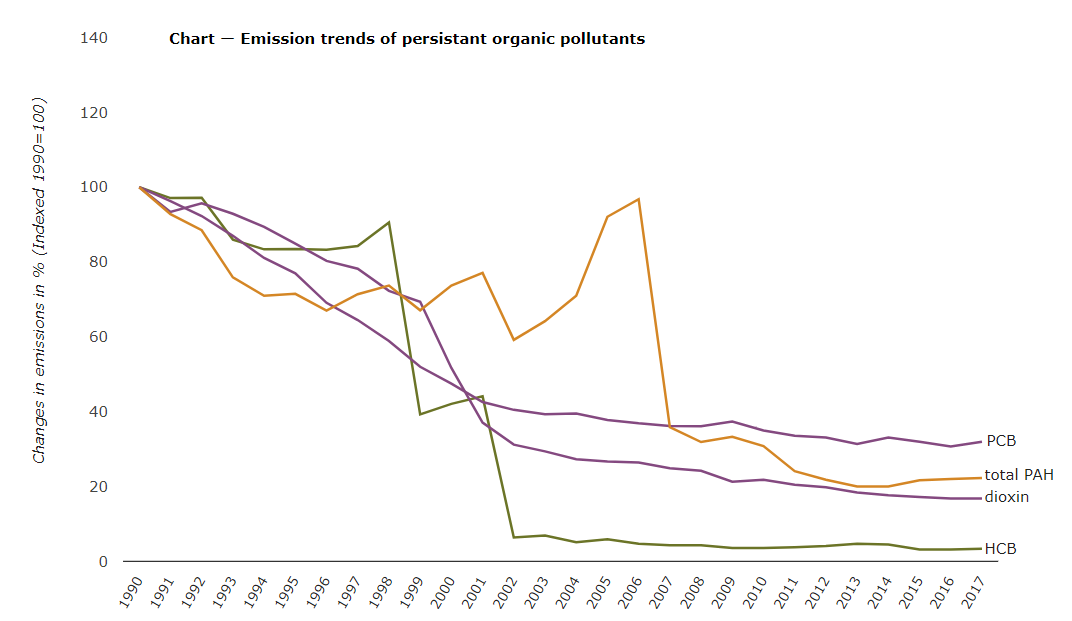 Line graph show emissions of four types of POPs overall decreasing over time