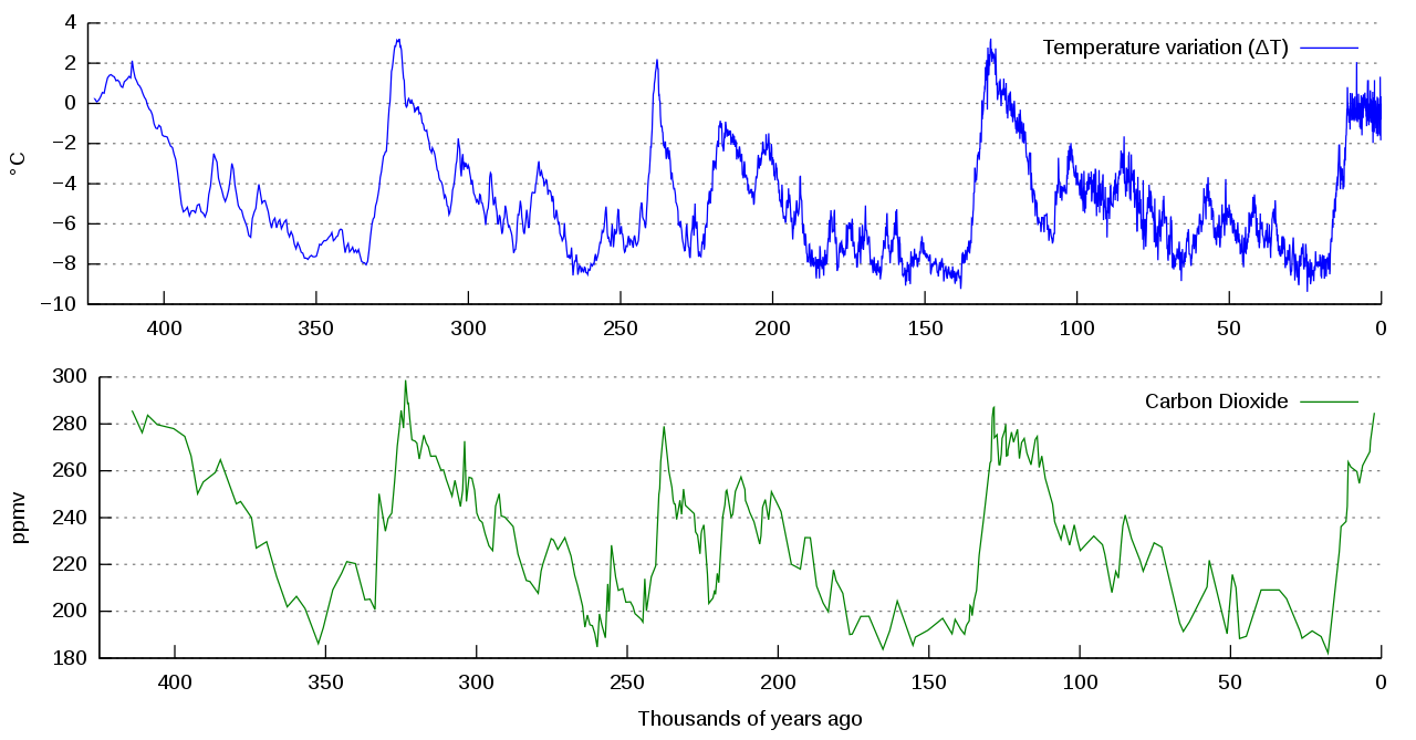 Line graphs show a correlation between temperature and carbon dioxide concentration over time