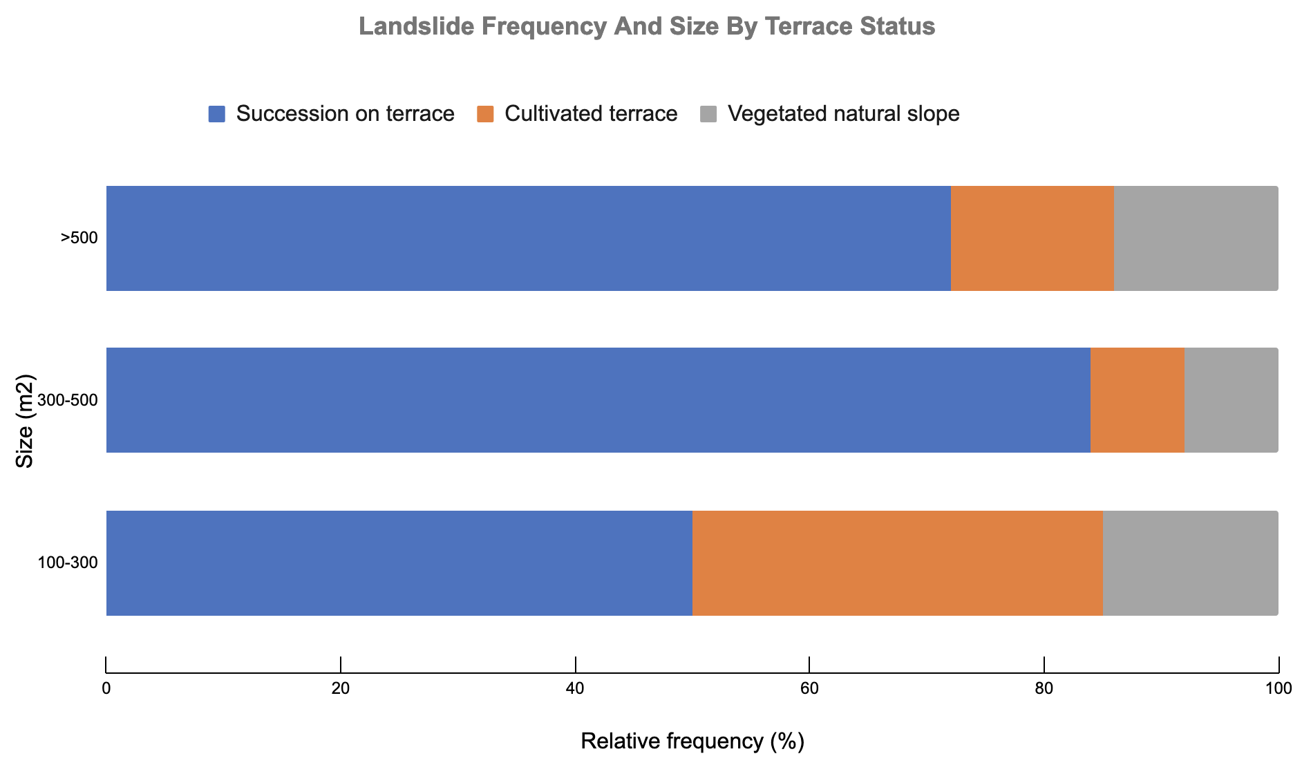 Graph of percent breakdown of landslide frequency and size by terrace status.