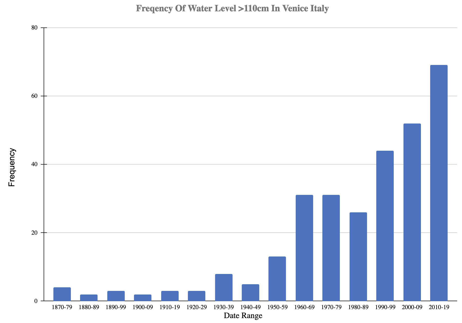 Gráfico de barras mostrando o aumento das tendências de inundações em Veneza, Itália