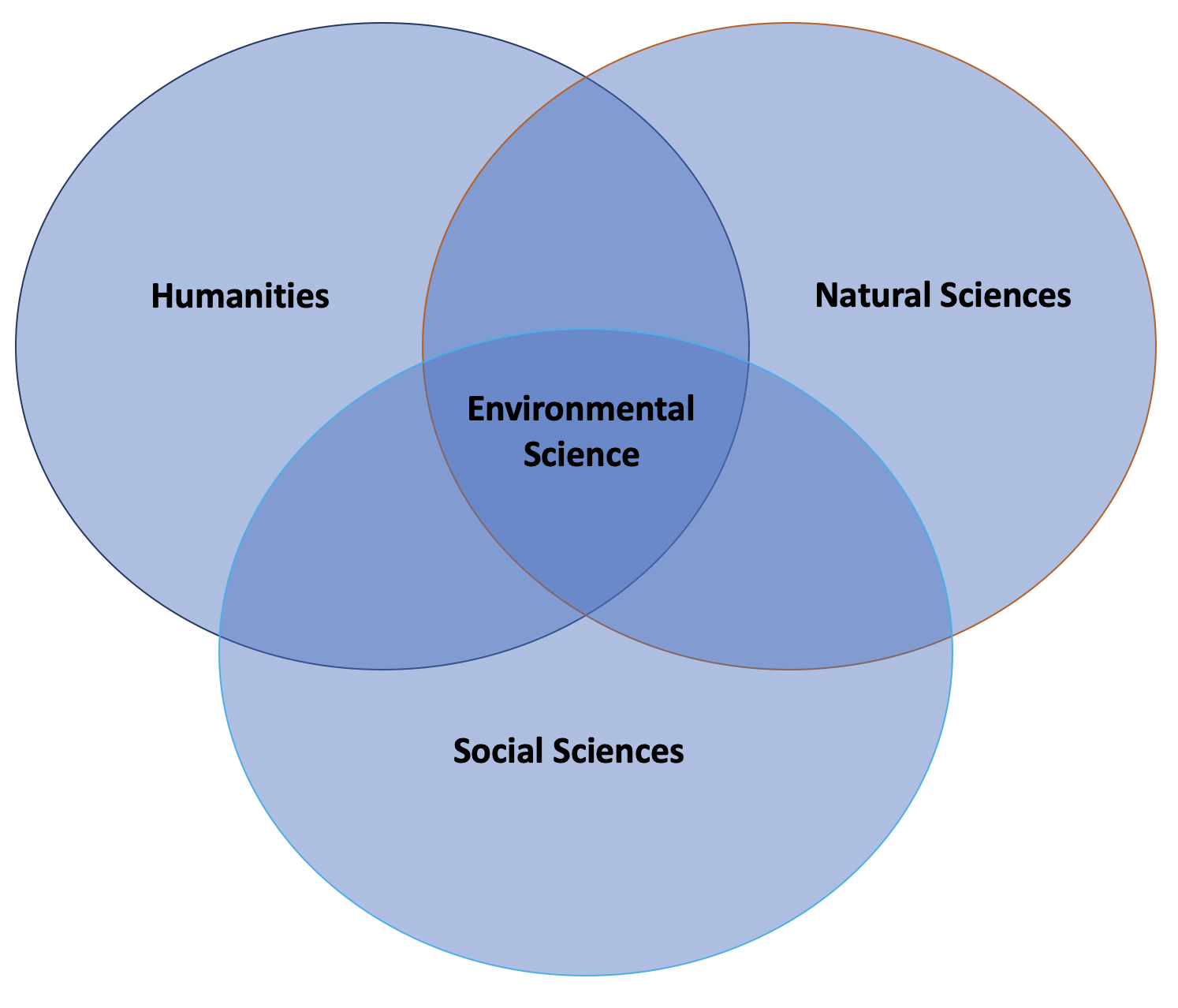 Diagrama de Venn ilustrando como a ciência ambiental é interdisciplinar. Ele incorpora ciências humanas, sociais e naturais.