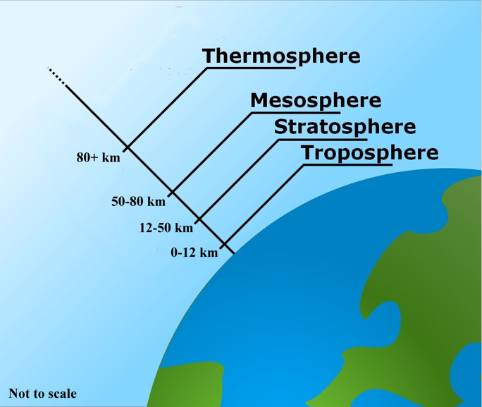 This illustration shows the layers of Earth's atmosphere. The troposphere is the innermost layer, followed by the stratosphere, mesosphere, and thermosphere.