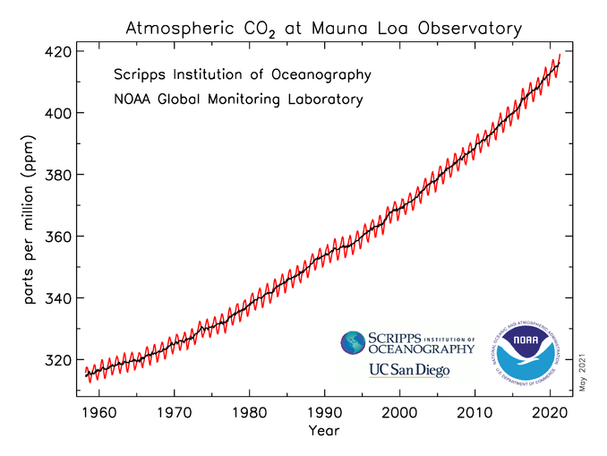 Line graph shows an increase in atmospheric carbon dioxide over time with fluctuations between seasons each year