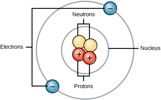 Ilustración de un átomo que muestra dos neutrones y dos protones en el centro, con un círculo etiquetado como el núcleo alrededor de ellos. Otro círculo muestra una órbita con dos electrones fuera del núcleo
