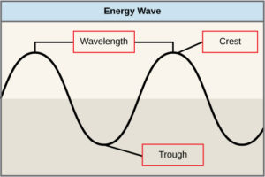 diagrama que muestra cresta y canal de longitud de onda