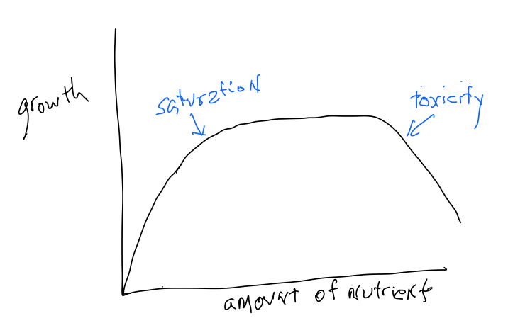 a graph with "growth" on the y axis and "amount of nutrients" on the x axis with a curve showing that the peak is saturation and the decline is toxicity