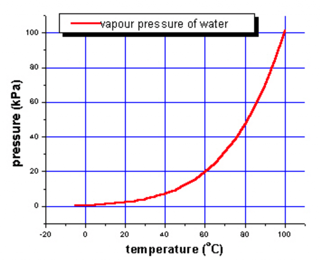 A graph of vapor pressure of water increasing in pressure as temperature rises