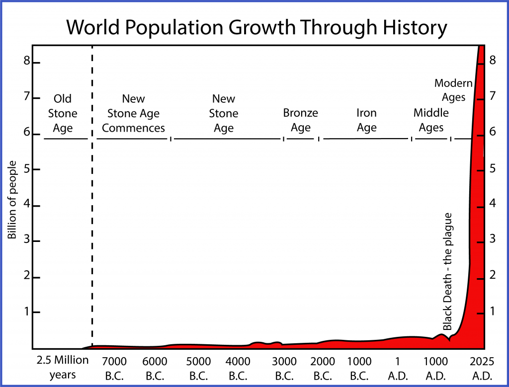 "World population growth"
