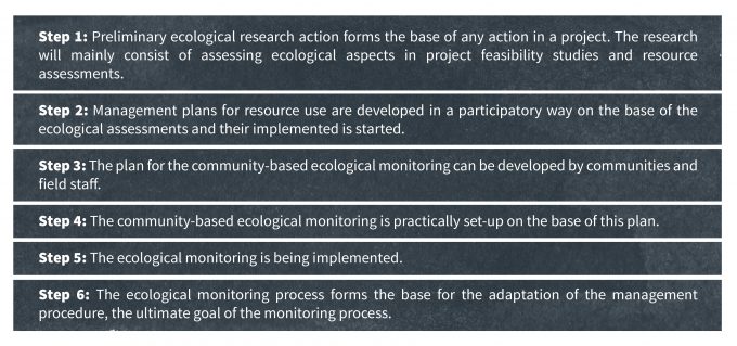 Figura 3.5 Los seis pasos de SAFIRE para crear un programa de monitoreo basado en la comunidad que sea aceptable a la vez para científicos y administradores de recursos, así como para las comunidades locales. Reredactado de Fröde y Masara (2007).