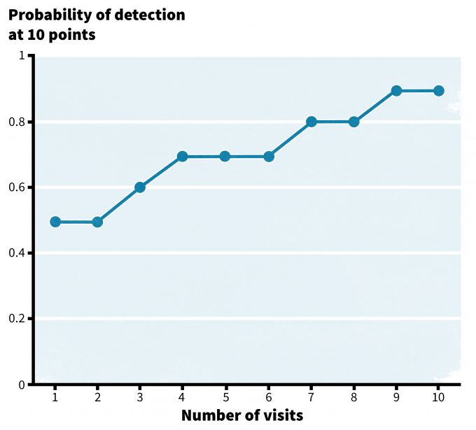Figure 5.3. A hypothetical cumulative probability of detection. Note that with increasing sampling effort, the probability of detecting a species increases to a plateau at about 90% with 9 visits. Hence future efforts at detecting this species should include at least 9 visits. Clearly more visits are needed to detect rare species than common species.