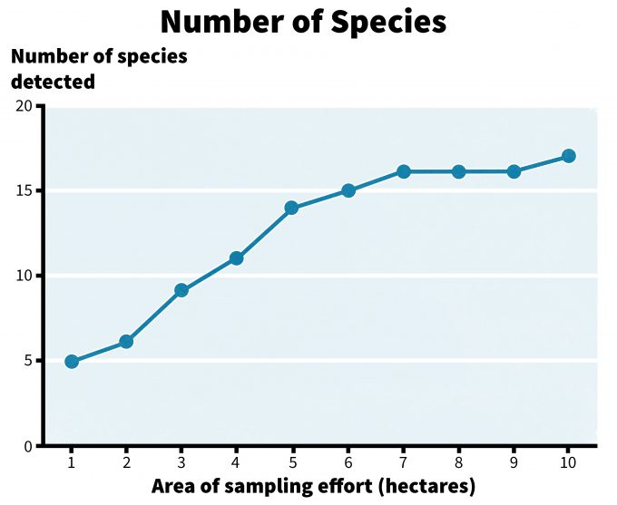 Figura 5.4. Una curva hipotética especie-área para un tipo de parche. Tenga en cuenta que cuando se alcanza una asíntota entonces el muestreo de un área de ese tamaño es más probable que capture la mayor cantidad de especies, hasta que se alcance un nuevo tipo de parche, entonces tal vez se note un aumento abrupto de especies.