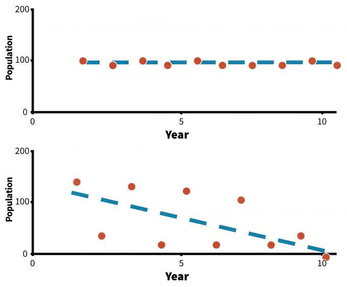 Figure 5.12. Examples of two trends each resulting in different conclusions using traditional parametric analyses (redrafted from Wade 2000). The trend of line A is statistically significant (P&lt;0.05) because the variability of points around the line is so low, but the slope is barely negative (b= - 0.03). The trend line in figure B is not significant (P&gt;0.05), but the slope is clearly negative (b = - 0.10). Analysis of these data using traditional time series analysis may miss biologically meaningful trends.