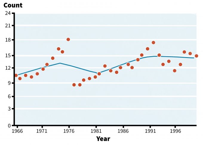 Figura 6.4. Datos de levantamiento de aves reproductoras de poblaciones de Carolina Wren en el este de Estados Unidos (1966-2001) (reredactados de Sauer et al. 2007).