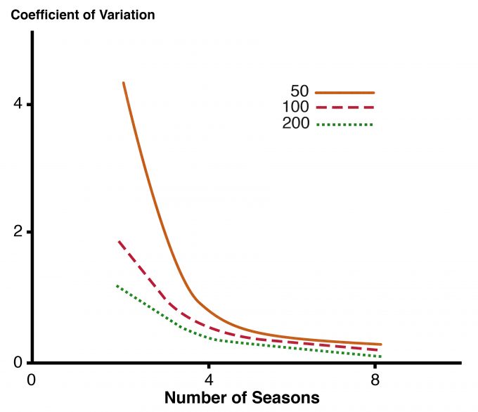 Figure 8.1. Simulation-based coefficient of variation for estimated trend in occupancy (on the logistic scale) where 50, 100, or 200 landscapes are each surveyed 3 times per season, for multiple seasons (redrafted from MacKenzie 2005). Estimates of occupancy can be facilitated by use of computer programs such as PRESENCE (MacKenzie et al. 2003).