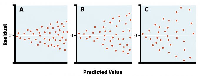 Figura11.2. Tres hipotéticos dispersiones residuales. En el Caso A, la varianza es proporcional a los valores predichos, lo que sugiere una distribución de Poisson. En el Caso B, la varianza aumenta con el cuadrado de los valores esperados y los datos se aproximan a una distribución log-normal. La forma severa del embudo en el Caso C indica que la varianza es proporcional a la cuarta potencia de los valores predichos (con permiso de Sabin y Stafford 1990).