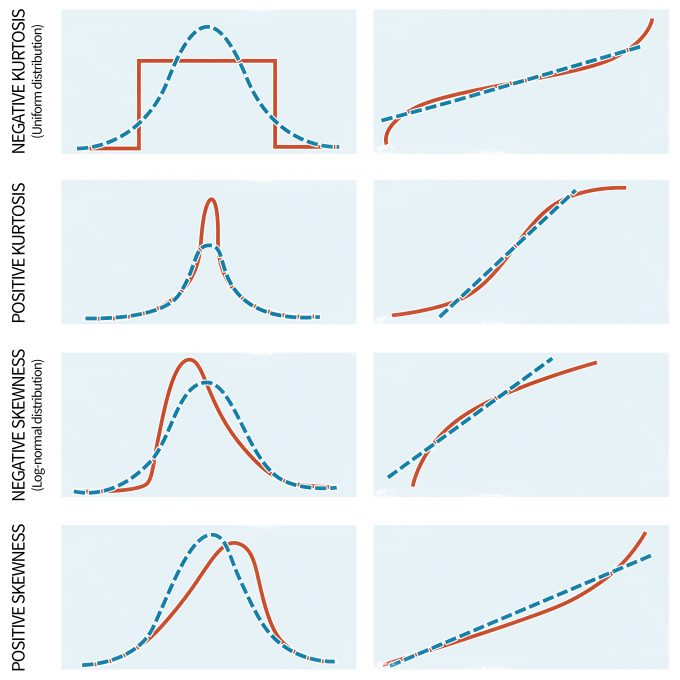 Figura 11.3. Parcelas de cuatro distribuciones hipotéticas (columna izquierda) con sus respectivas gráficas de probabilidad normal (columna derecha). Las líneas continuas y discontinuas muestran las distribuciones observadas y normales (esperadas), respectivamente (con permiso de Sabin y Stafford 1990).