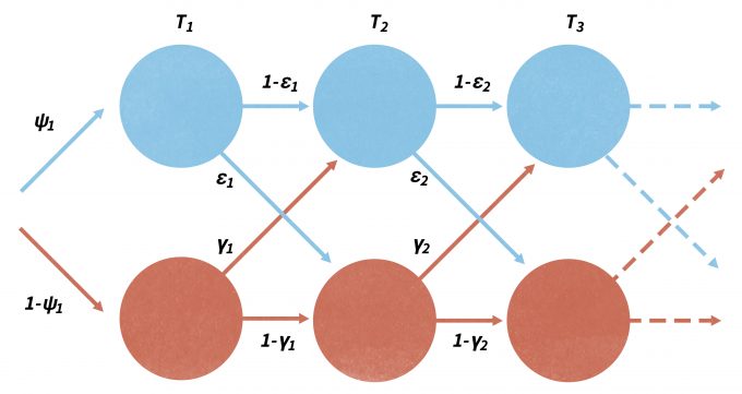 Figura 11.4. Representación de cómo los estados de ocupación en un sitio podrían cambiar entre periodos de muestreo primario (T1, T2, T3). Los círculos azules indican que el sitio está ocupado (especies presentes en algún momento durante un recuento) durante el periodo primario (T), mientras que los círculos rojos indican que el sitio está desocupado (especies ausentes del recuento). Procesos como ocupación (ψ), colonización (γ) y extinción local (ε) se pueden modelar de forma independiente y dar cuenta de probabilidades de detección heterogéneas debido al muestreo repetido dentro de cada período de tiempo (reelaborado de MacKenzie et al. 2006).