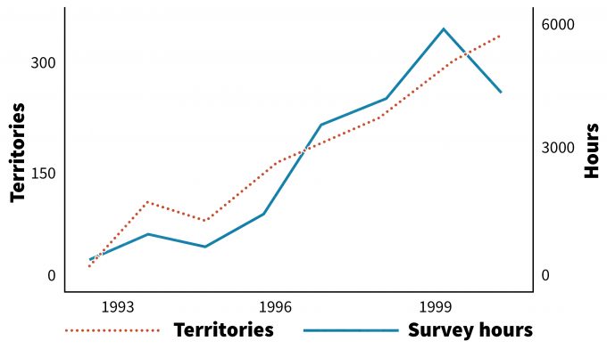Figure 12.4. Number of survey hours and willow flycatcher territories documented in Arizona, 1993-2000. Note that without also reporting the survey effort on the same chart as number of territories, this result could have been easily be misinterpreted by the reader as an increase in number of flycatchers over time. Redrafted from Paradzick et al. (2001)