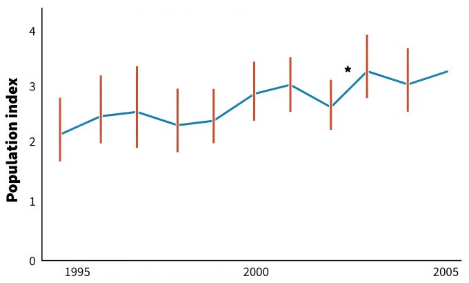 Figure 12.5. Annual population indices (1995-2005) for Barred Owls, a species monitored in both central and northern Ontario. Data were collected by participants in the Ontario Nocturnal Owl Survey. Asterisks indicate significant differences between pairs of years: * P&lt;0.05, ** P&lt;0.01. Redrafted from Crewe and Badzinski (2006).
