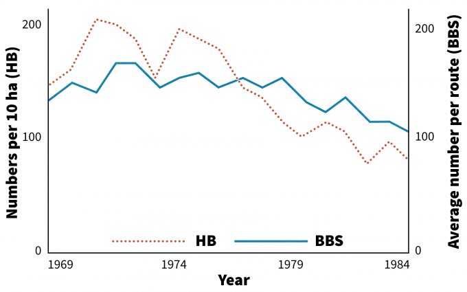Figure 12.6. Combined abundances of 19 selected species of forest-dwelling birds on the 10-ha study plot at Hubbard Brook (HB) and on the Breeding Bird Surveys (BBS) routes in New Hampshire, 1969-1986. Redrafted from Holmes and Sherry (1988).