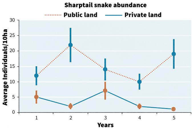 Figura 13.1. Patrones hipotéticos de detecciones de serpientes de cola afilada en las estribaciones del valle de Willamette, Oregón.