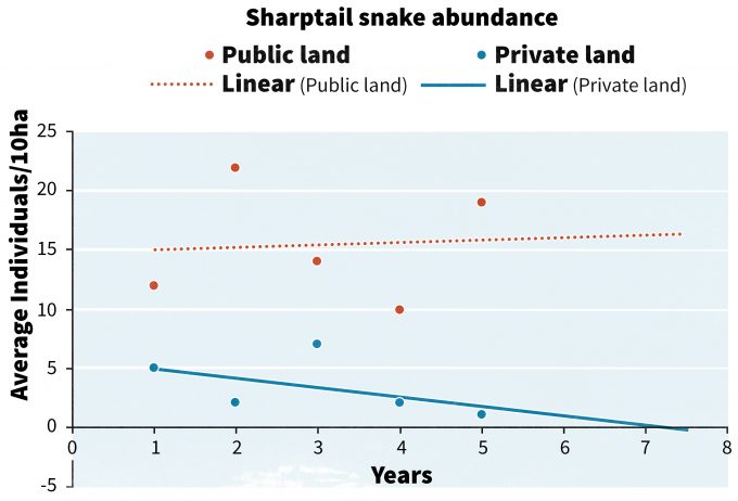 Figura 13.3. Líneas de tendencia asociadas con la abundancia hipotética de serpientes de cola afilada y estimaciones pronosticadas de abundancia a 2.5 años en el futuro. Obsérvese que a los 7.5 años, la estimación cae a 0 en terrenos privados.