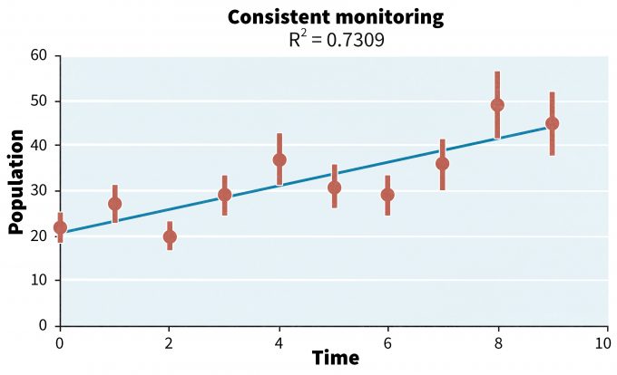 Figura 14.1. Ejemplo de una población creciente a lo largo del tiempo utilizando técnicas de monitoreo consistentes en cada periodo de tiempo.