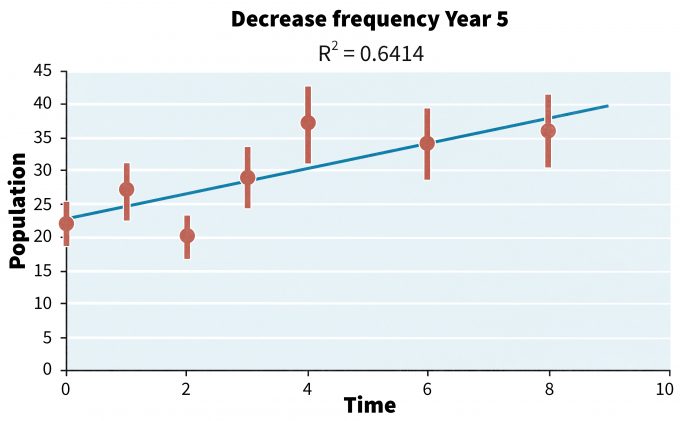 Figura 14.4. Influencia de reducir la frecuencia de monitoreo de cada año a cada dos años después de 5 años. La decisión de volver al muestreo anual se basaría en un punto desencadenante como dos periodos de tiempo consecutivos que mostraran una disminución.