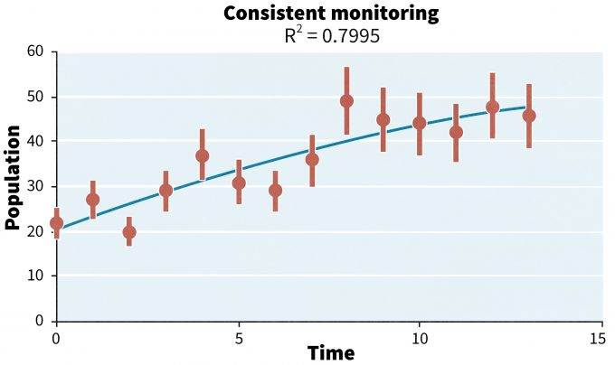 Figure 14.5. Extending the monitoring data portrayed in figure 14.1 resulted in an asymptote being reached. At this point one could conclude that a carrying capacity has been reached and that further monitoring is unnecessary.