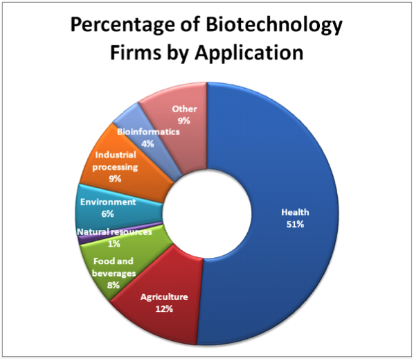 Gráfico circular que muestra porcentajes de empresas biotecnológicas por aplicación.