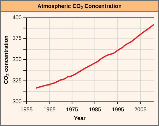 La concentración de dióxido de carbono atmosférico se grafica contra año, de 1960 a 2010. La concentración de dióxido de carbono ha aumentado constantemente en el marco temporal mostrado.