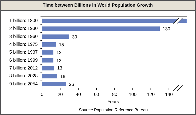 El gráfico de barras muestra el número de años que ha tardado en sumar cada mil millones de personas a la población mundial. Para 1800, había alrededor de mil millones de personas en la Tierra. Se necesitaron 123 años, hasta 1930, para que el número llegara a los dos millones. Treinta y tres años después, en 1960, el número alcanzó los tres mil millones, y 15 años después de eso, en 1975, el número llegó a los cuatro mil millones. La población alcanzó los cinco mil millones en 1987, y seis mil millones en 1999, cada doce años de diferencia. Actualmente, la población mundial es de casi siete mil millones. Se proyecta que la población alcance los 8 mil millones en 2028, y 9 mil millones en 2054.