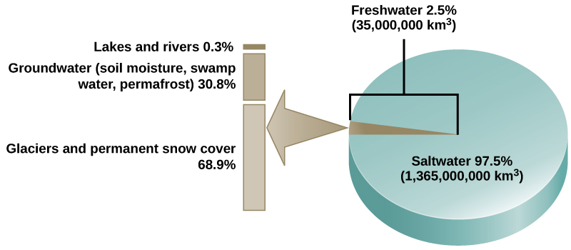 El gráfico circular muestra que 97.5 por ciento del agua en la Tierra, o 1,365,000,000 km3, es agua salada. El 2.5 por ciento restante, o 35,000,000 kilómetros en cubos, es agua dulce. Del agua dulce, 68.9 por ciento está congelada en glaciares o capa de nieve permanente. 30.8 por ciento es agua subterránea (humedad del suelo, agua de pantano, permafrost). El 0.3 por ciento restante se encuentra en lagos y ríos.