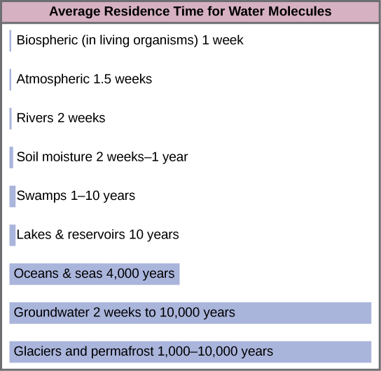 Las barras de la gráfica muestran el tiempo promedio de residencia de las moléculas de agua en diversos embalses. El tiempo de residencia de los glaciares y el permafrost es de 1,000 a 10,000 años. El tiempo de residencia para las aguas subterráneas es de 2 semanas a 10,000 años. El tiempo de residencia para océanos y mares es de 4,000 años. El tiempo de residencia para lagos y embalses es de 10 años. El tiempo de residencia para los pantanos es de 1 a diez años. El tiempo de residencia para la humedad del suelo es de 2 semanas a 1 año. El tiempo de residencia para los ríos es de 2 semanas. El tiempo de residencia atmosférico es de 1.5 semanas. El tiempo de residencia biosférica, o el tiempo de residencia en organismos vivos, es de 1 semana.