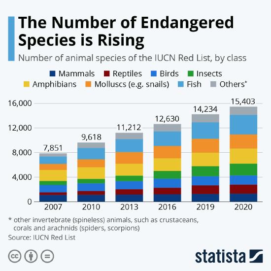 : Which Species are at Risk of Extinction? - Biology LibreTexts