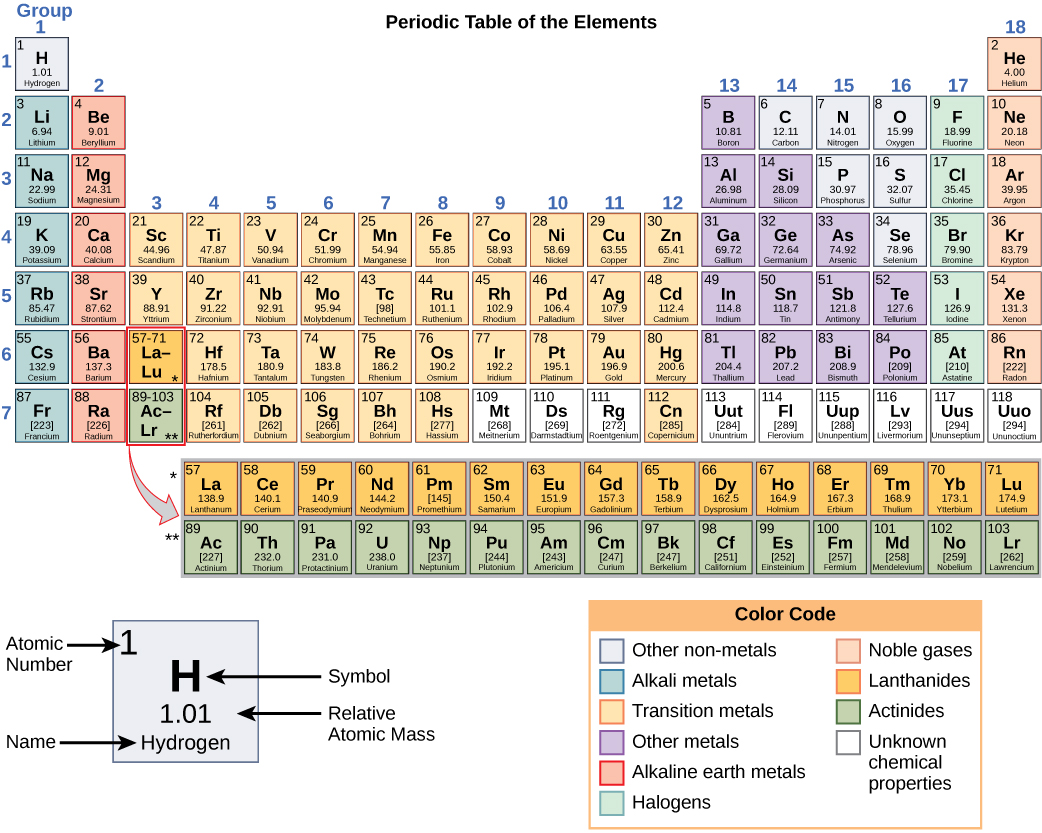 The periodic table consists of eighteen groups and seven periods. Two additional rows of elements, known as the lanthanides and actinides, are placed beneath the main table. The lanthanides include elements 57 through 71 and belong in period seven between groups three and four. The actinides include elements 89 through 98 and belong in period eight between the same groups. These elements are placed separately to make the table more compact. For each element, the name, atomic symbol, atomic number, and atomic mass are provided. The atomic number is a whole number that represents the number of protons. The atomic mass, which is the average mass of different isotopes, is estimated to two decimal places. For example, hydrogen has the atomic symbol H, the atomic number 1, and an atomic mass of 1.01. The atomic mass is always larger that the atomic number. For most small elements, the atomic mass is approximately double the atomic number as the number of protons and neutrons is about equal. The elements are divided into three categories: metals, nonmetals and metalloids. These form a diagonal line from period two, group thirteen to period seven, group sixteen. All elements to the left of the metalloids are metals, and all elements to the right are nonmetals.