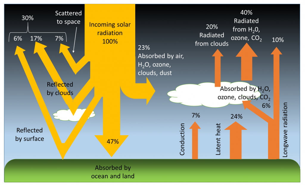 Earth's Energy Budget Diagram is illustrating incoming solar radiation and outgoing radiation.