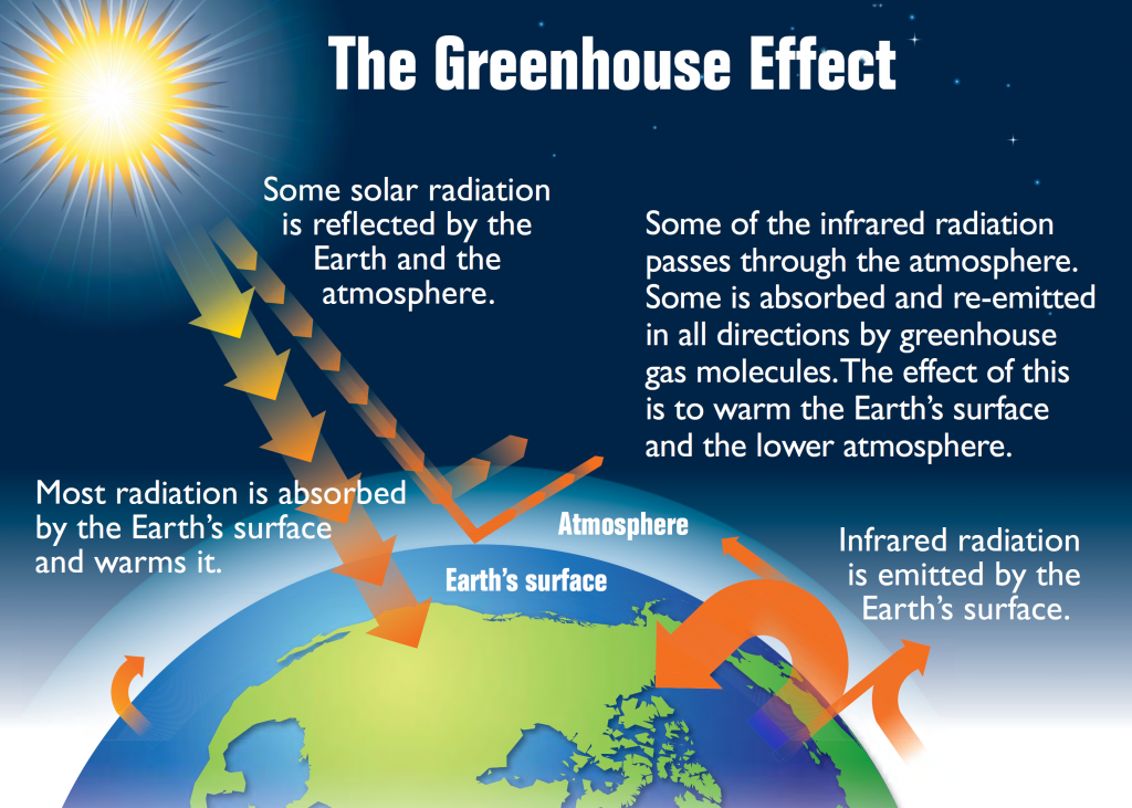 This flow chart illustrates the Greenhouse Effect with arrows indicating energy transfer. Some solar radiation is reflected by the Earth and the atmosphere. Some of the infrared radiation passes through the atmosphere. Some is absorbed and re-emitted in all directions by greenhouse gas molecules. The effect of this is to warm the Earth's surface and the lower atmosphere. Most radiation is absorbed by the Earth's surface and warms it. Infrared radiation is emitted by the Earth's surface. 