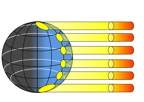 A diagram of the earth illustrates how sunlight hits the planet's surface at different angles depending on latitude.  