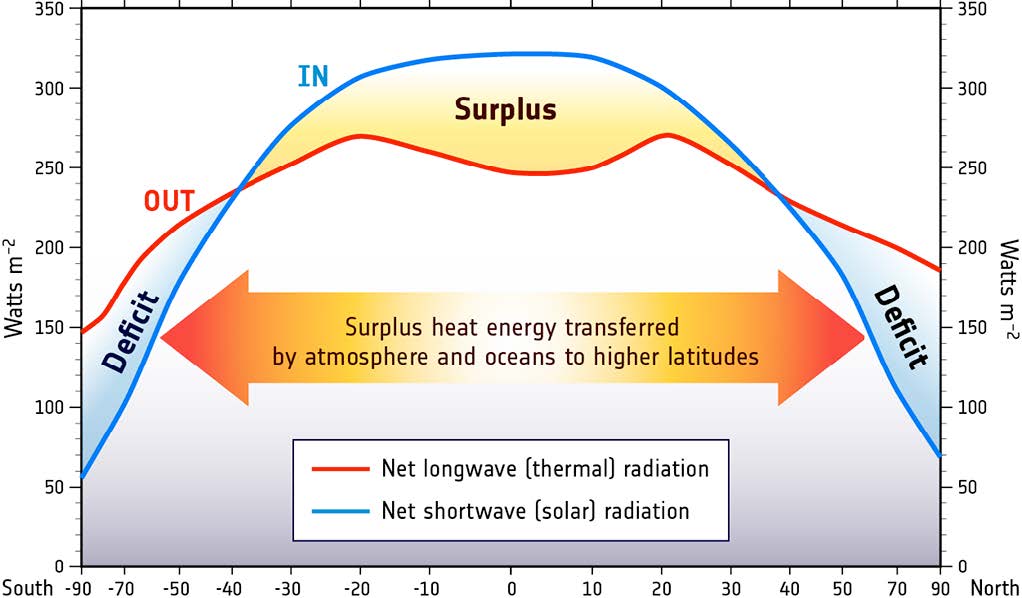 This graph shows how heat gain and heat loss are functions of latitude. Latitude is on the x-axis, and the y-axis displays watts. Thermal radiation and solar radiation are graphed using two different lines. 