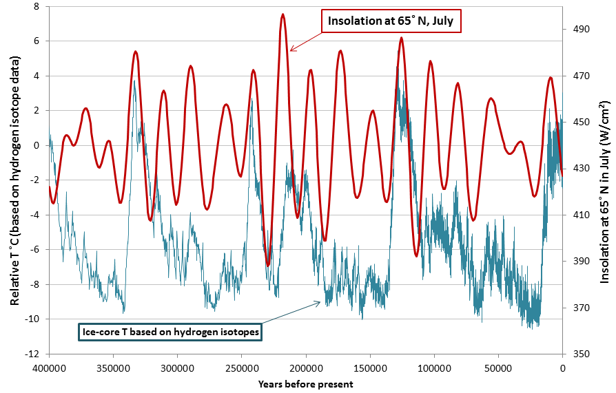 A graph comparing the variation in insolation at 65 degrees North to variation in Antarctic ice-core temperatures. The x-axis is years before present, beginning 400,000 years ago. The y-axes are insolation in watts per centimeter squared, and relative temperature in degrees Celsius. Both insolation and ice core temperature experience great fluctuation over time, with ice core temperatures most frequently remaining below insolation values. 