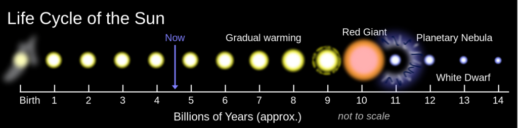 A line is numbered one to fourteen from left to right, and the unit of each value is billions of years. Where a value of zero would sit, the line is labeled Birth, referring to the birth of the sun. The life cycle of the sun unfolds over time as you move along the line to the right.  