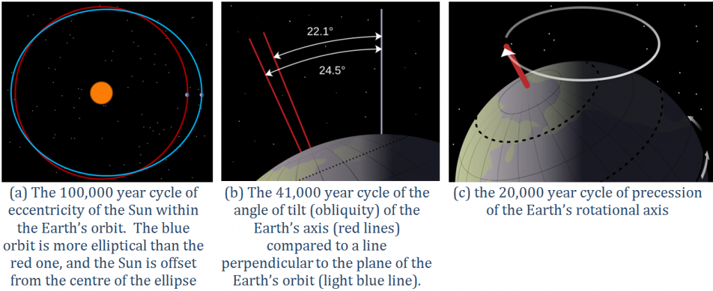 Three illustrations, labeled a, b, and c, illustrate the Milankovitch Cycles. Image a shows two orbital paths around the Sun. One path is more elliptical than the other, and the Sun is offset from the center of the ellipse. Image b is zoomed into one pole of the Earth, where lines represent Earth's axis. Arrows indicate the axis' angle of tilt. In image c, a line also represents Earth's axis, and a circular arrow shows the rotation of that axis.   