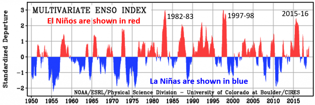A Multivariate ENSO Index plotting El Nino and La Nina events from 1950 to 2015. The x-axis displays years, the y-axis displays standardized departure values ranging from -2 to 3. Three years are labeled: 1982 to 83, 1997 to 98, and 2015 to 16. In each of these years, El Nino events display peaks in standardized departure values, and La Nina events display values of 0. 