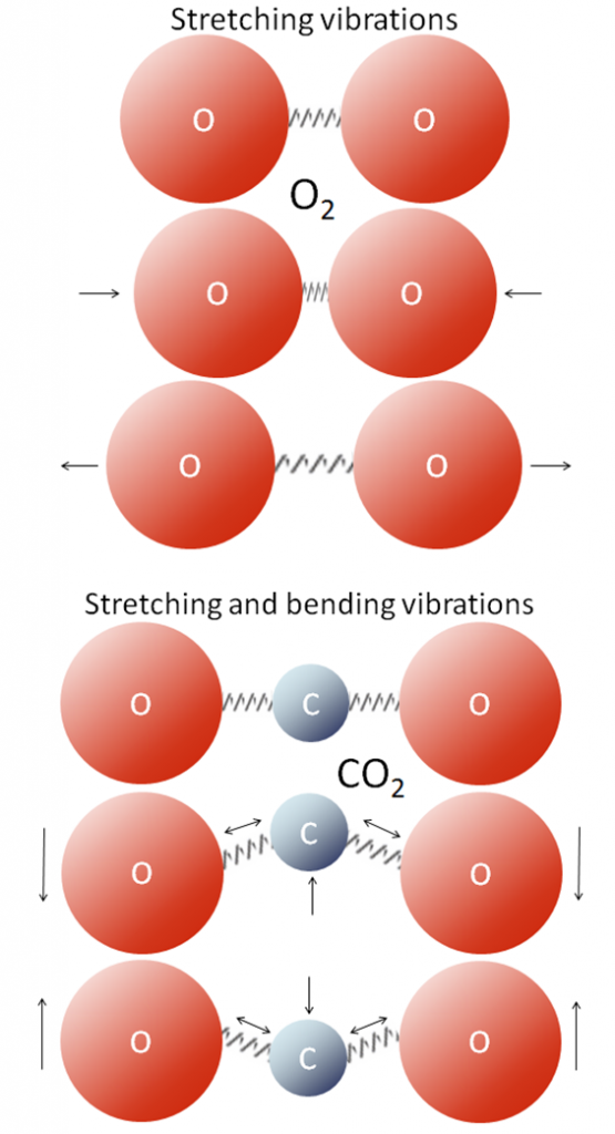 Large circles represent oxygen and carbon dioxide molecules. The oxygen molecules are experiencing stretching vibrations, while the carbon dioxide molecules are experiencing stretching and bending vibrations. 