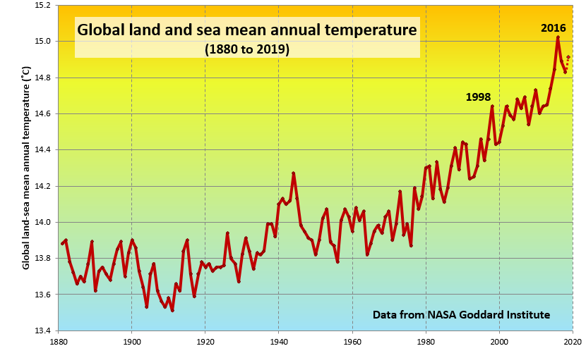 A graph shows the rise of global land and sea mean annual temperature from 1880 to 2019 with a consistent spike-and-drop pattern but showing a trend of overall increase, particularly from 1960 at 14.9 degrees Celsius to greater than 15 degrees Celsius in 2016.
