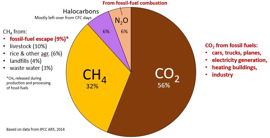 A pie chart shows 56% from carbon dioxide, coming from vehicles, electricity, heating, and industrial usage. 32% is from methane, sourced from fossil fuels, livestock, agriculture, landfills, and waste water. 6% is from nitrogen dioxide from fossil-fuel combustions. 6% is halocarbons from CFCs.