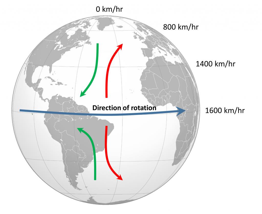 This diagram features Earth with arrows and textual labels describing the rotational speeds of different regions. The unit of speed is kilometers per hour. Rotational speeds are listed in the following order from North Pole to equator: 0, 800, 1400, and 1600. A blue arrow along the equator shows that the Earth is spinning to the right. Two red arrows face away from the equator and curve to the right. Two green arrows face toward the equator and curve to the left.